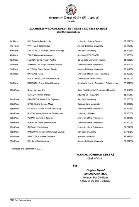 2023 Bar Exam Results: List of Topnotchers .